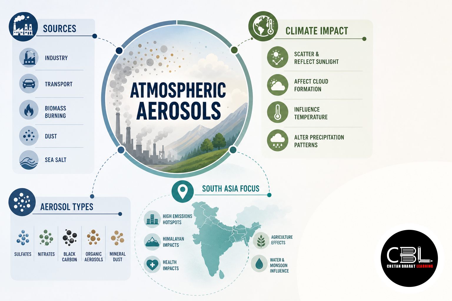 Atmospheric Aerosols