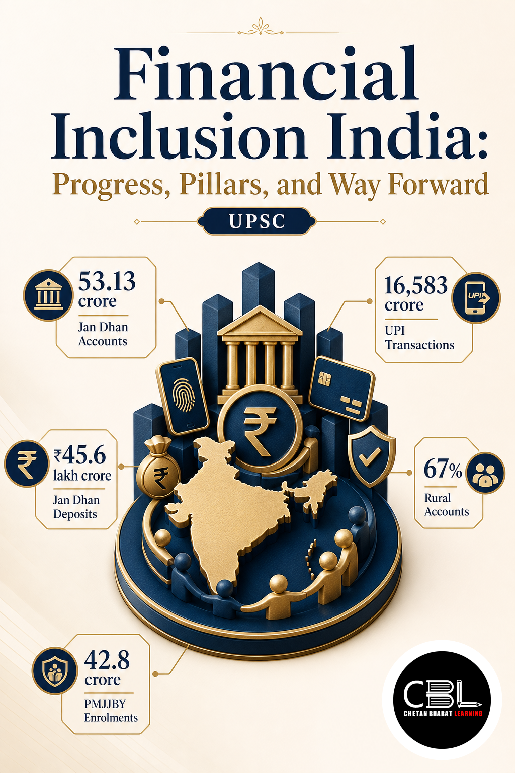 Financial Inclusion India