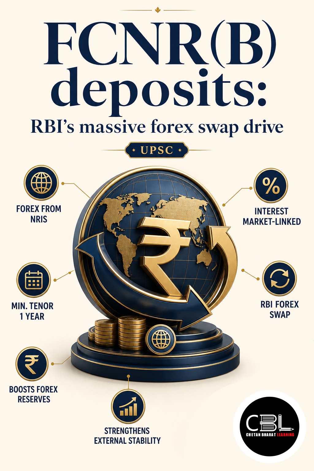 FCNR(B) deposits
