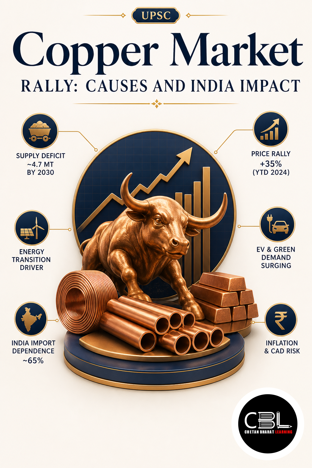 Copper Market