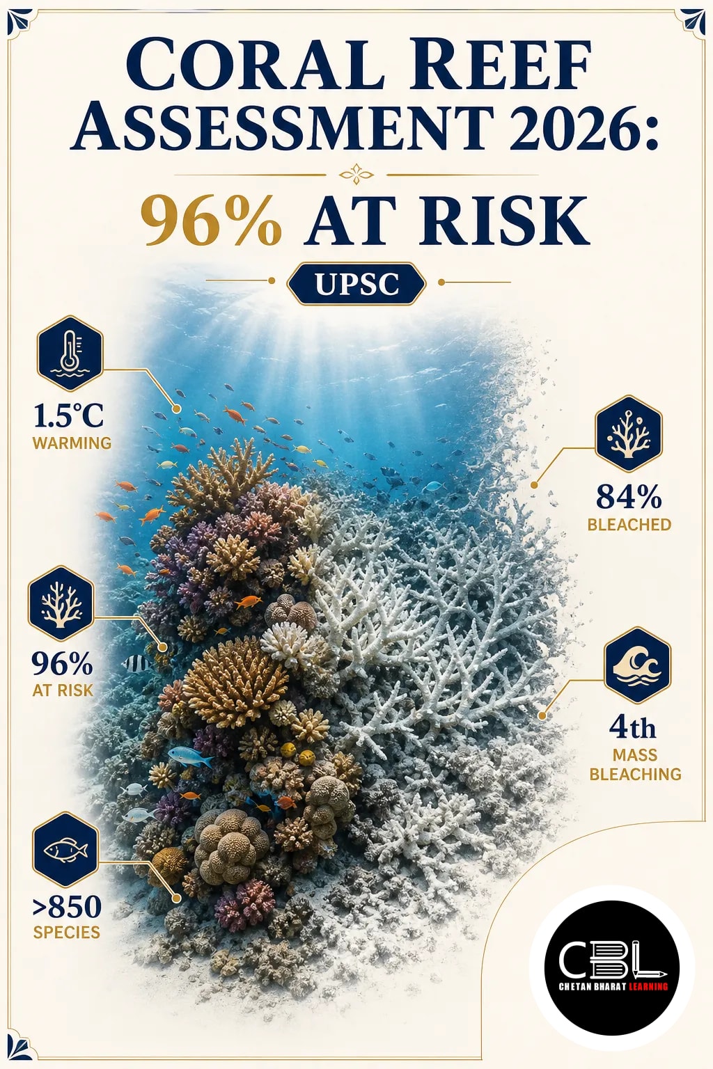Coral Reef Assessment