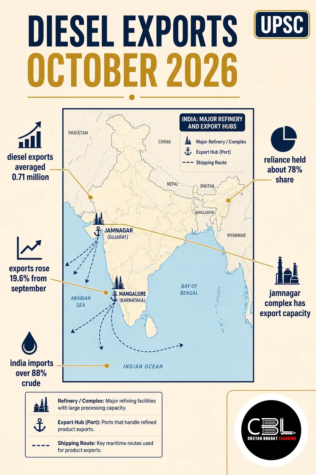 diesel exports October 2026