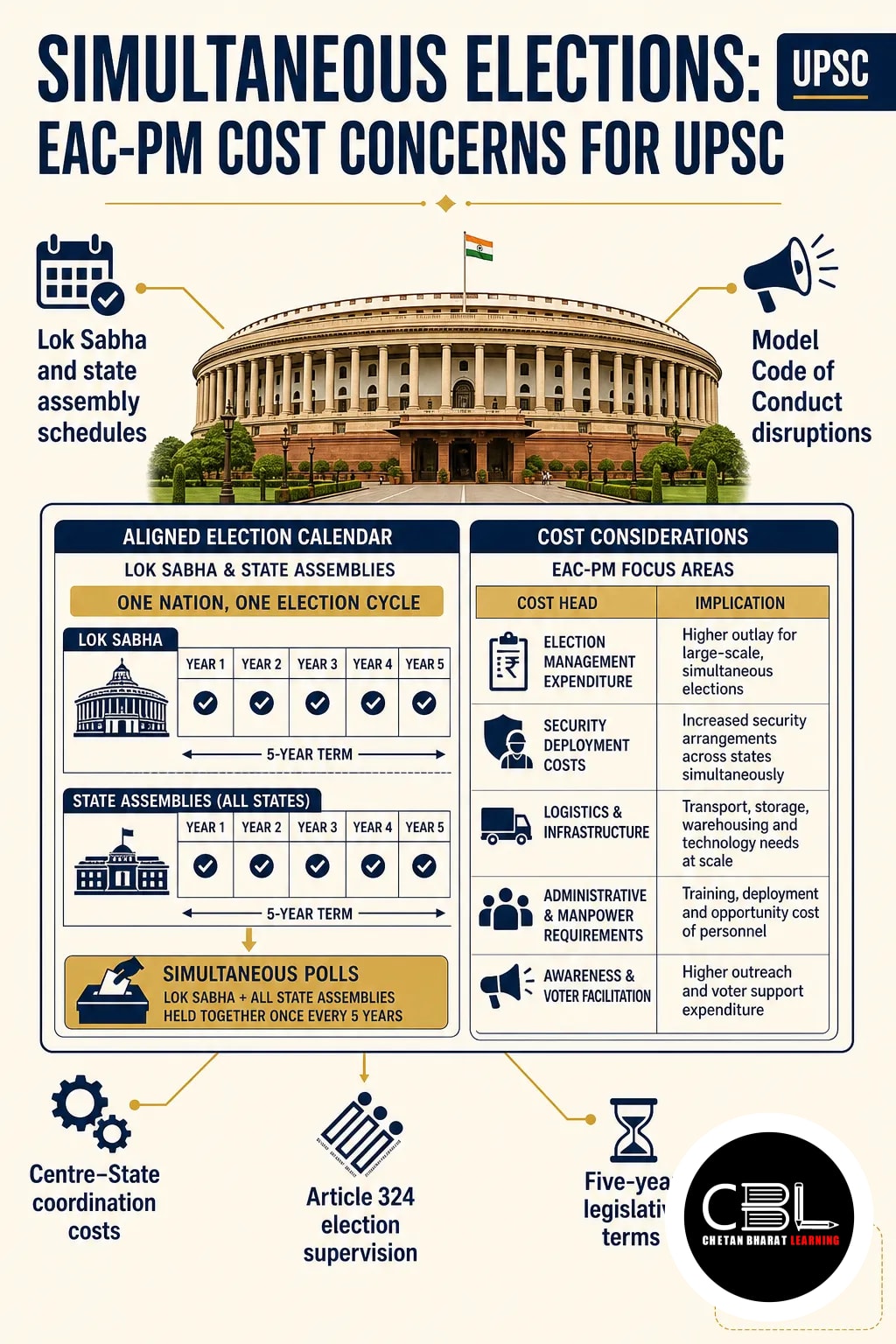 simultaneous elections