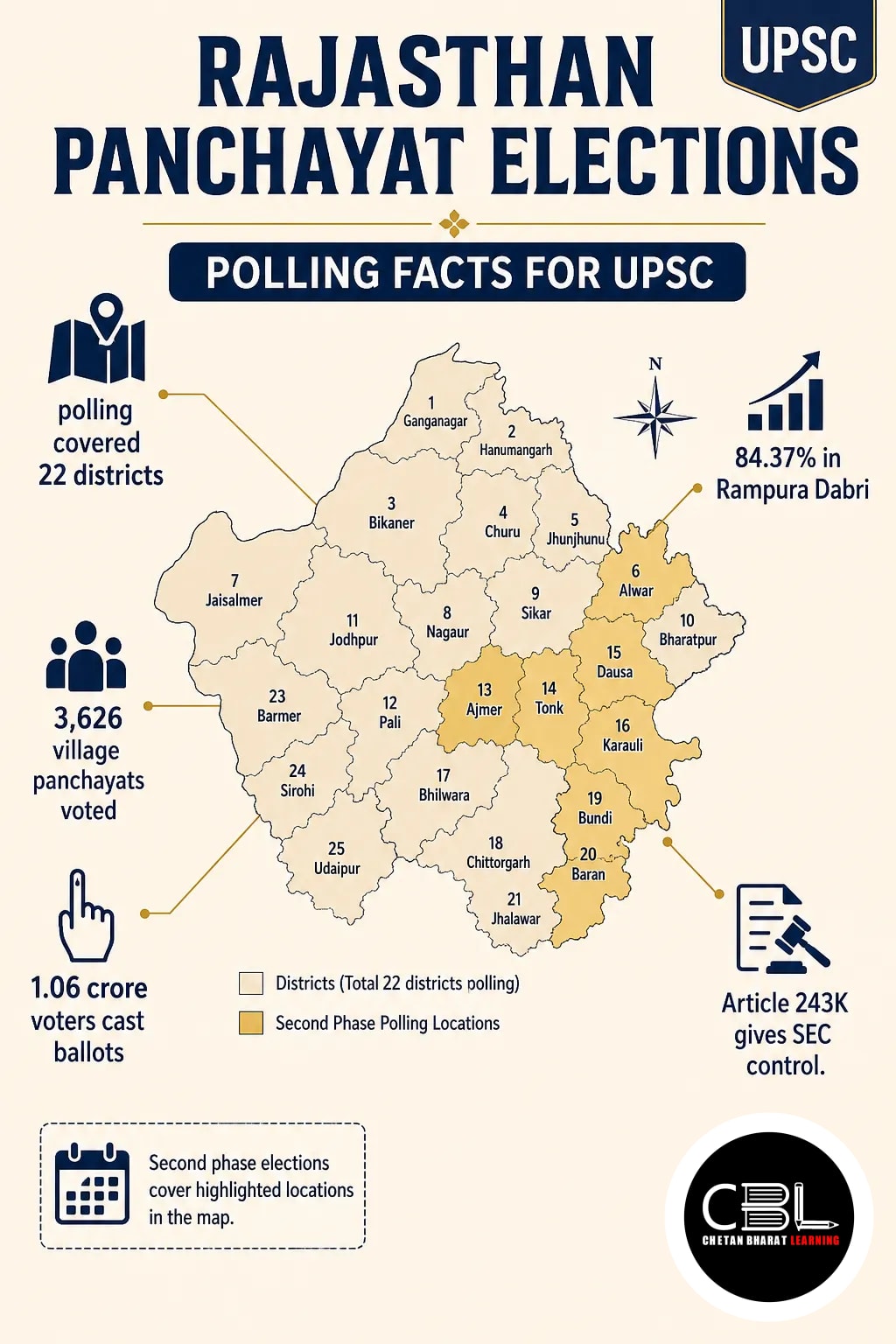 Rajasthan panchayat elections