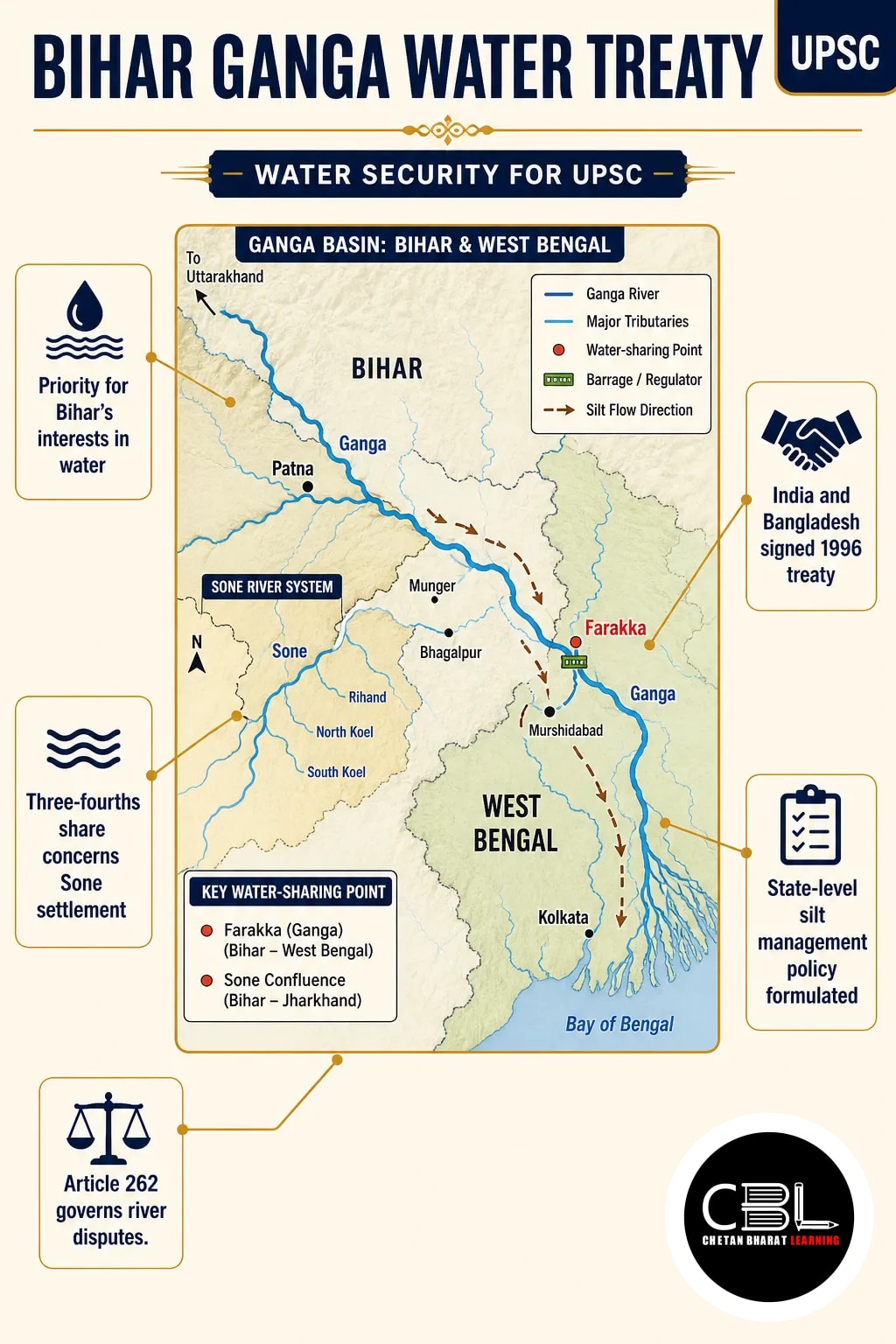 Bihar Ganga Water Treaty