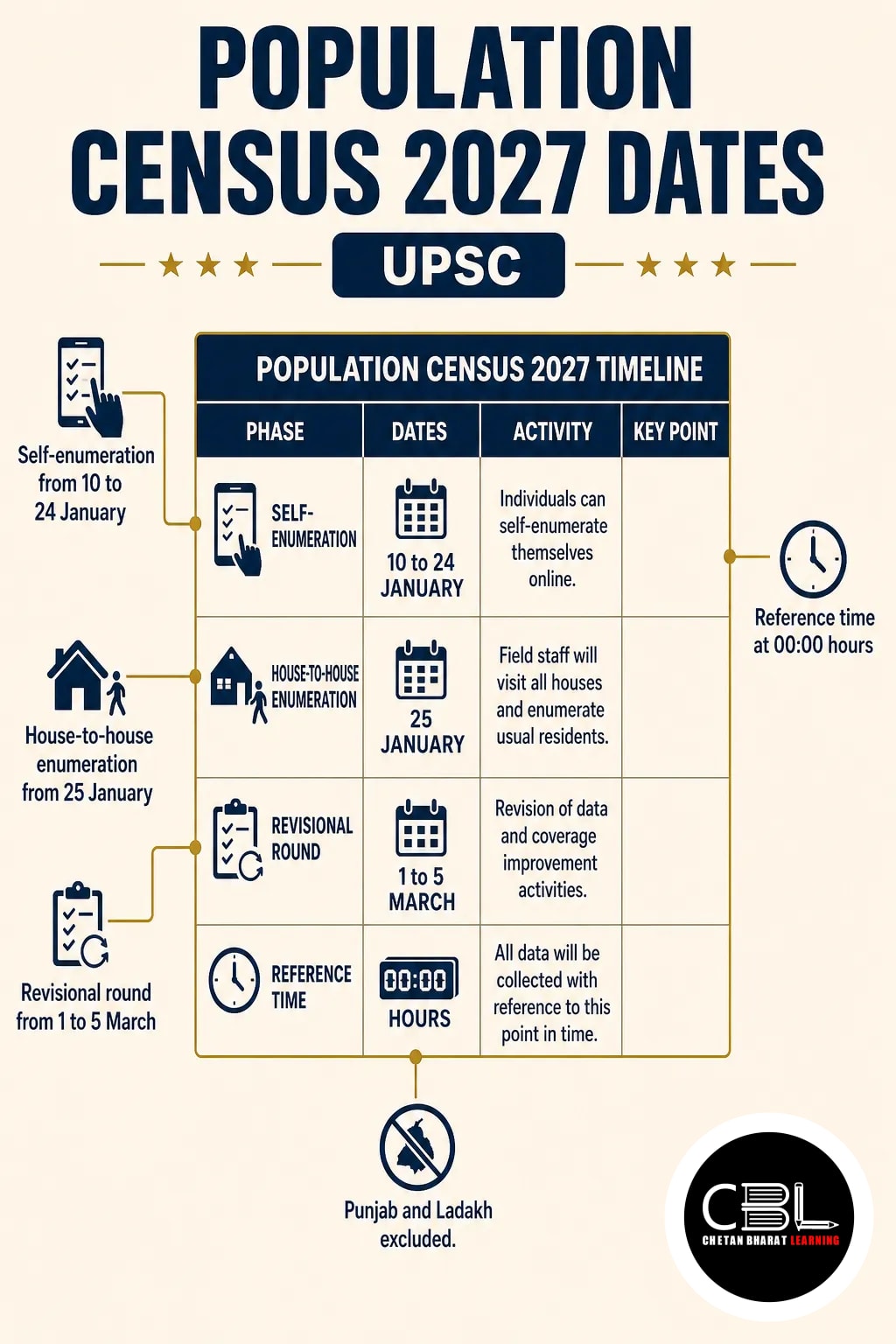 population census 2027 dates