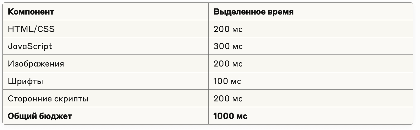sample budget russian