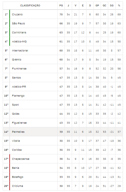 Classificação do Brasileirão após partida do Palmeiras