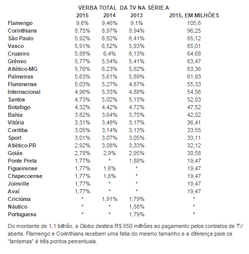Especial cotas de TV: Flamengo e Corinthians recebem 18,3% do total 