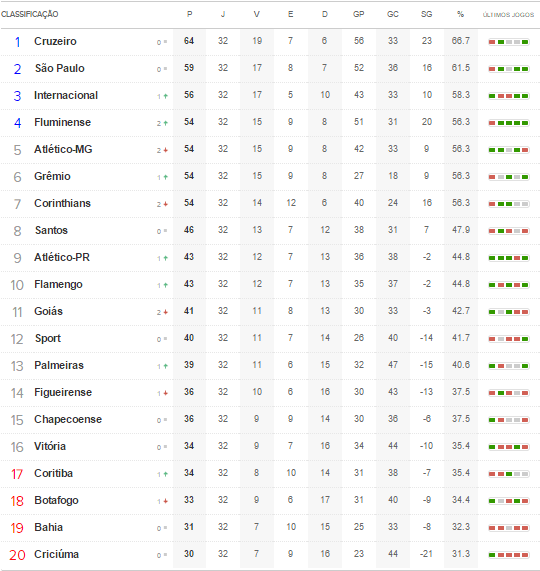 Classificação do Brasileirão após partida do Palmeiras