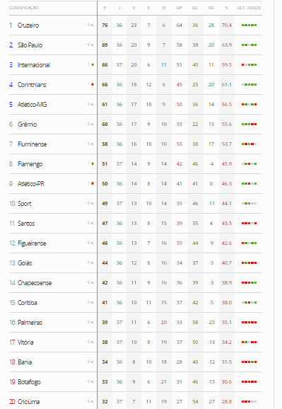 Classificação do Brasileirão após partida do Palmeiras