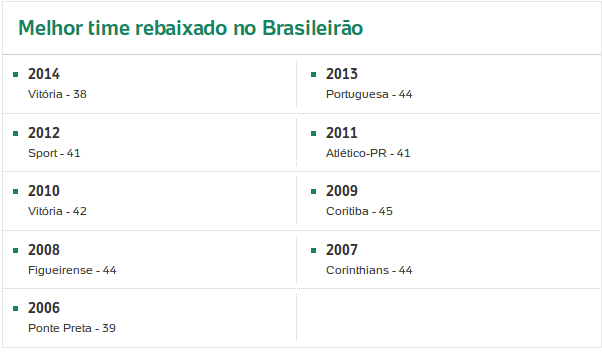 Palmeiras fez pontuação de rebaixado dos últimos 7 anos de Brasileiro