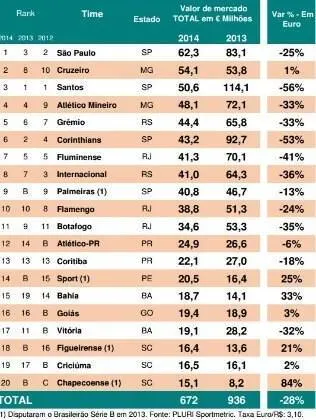 Elenco do Barcelona tem quase mesmo valor de mercado dos 20 times do Brasileirão.