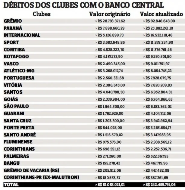 Dívida dos clubes com o Banco Central chega a R$ 242 MILHÕES.