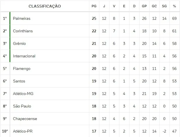 Palmeiras amplia vantagem na liderança do Campeonato Brasileiro