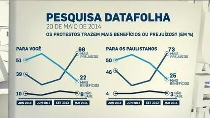 Pesquisa: Copa traz prejuízos para população, e país não está preparado