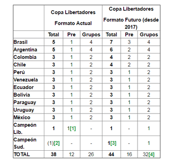 A Conmebol anunciou que a Libertadores em 2017 será decidida em dois jogos