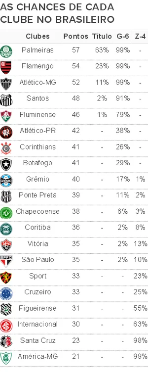 Palmeiras tem 63% de chances de conquistar o Brasileirão