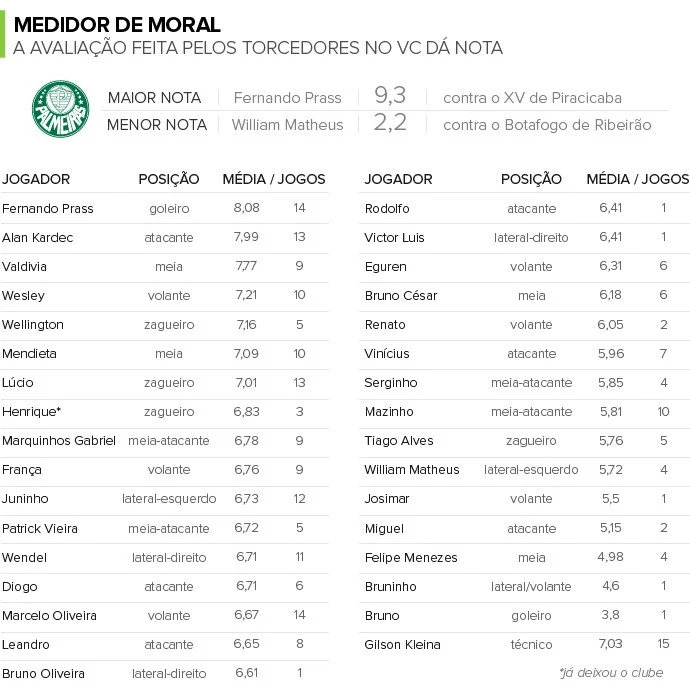 VC Dá Nota: em alta, Prass e é o melhor palmeirense na primeira fase