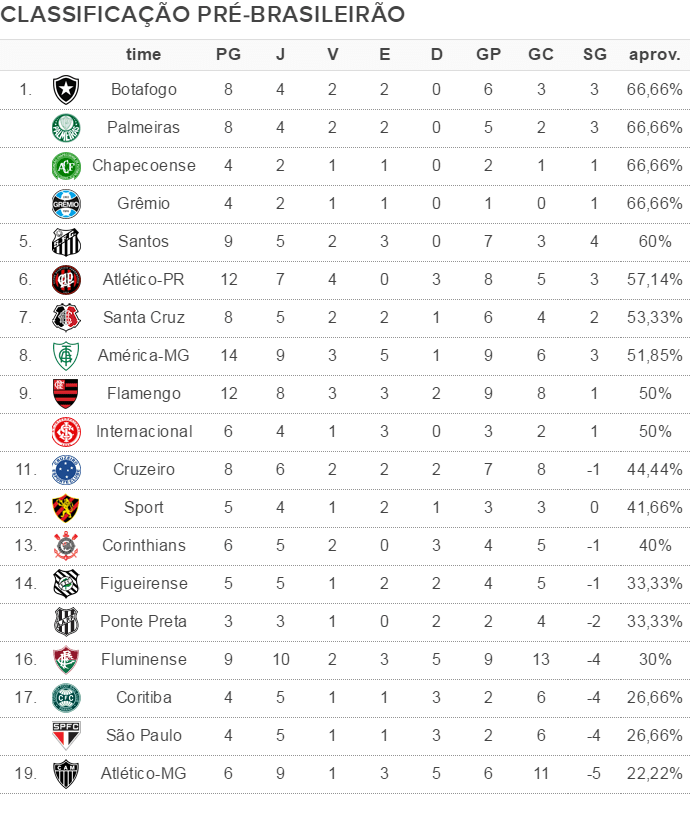 Pré-Brasileirão: classificação do seu time contra apenas rivais da Série A este ano