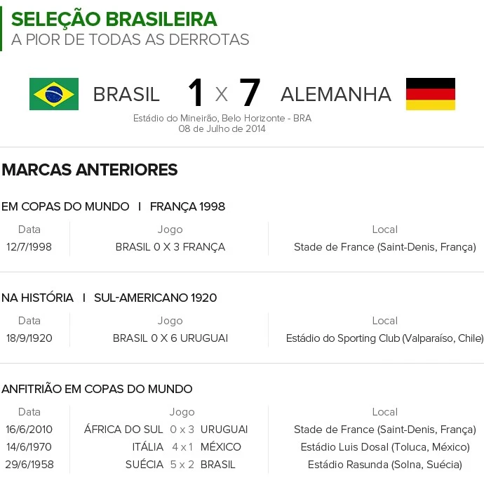 [COPA 2014]Goleada da Alemanha se torna o maior vexame da história do Brasil