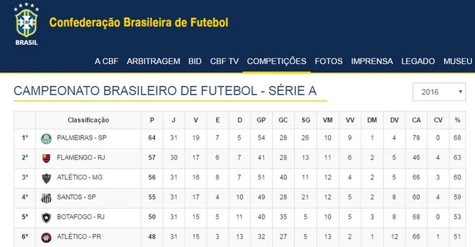 CBF retirou os pontos do Flamengo e se distancia mais do Verdão 