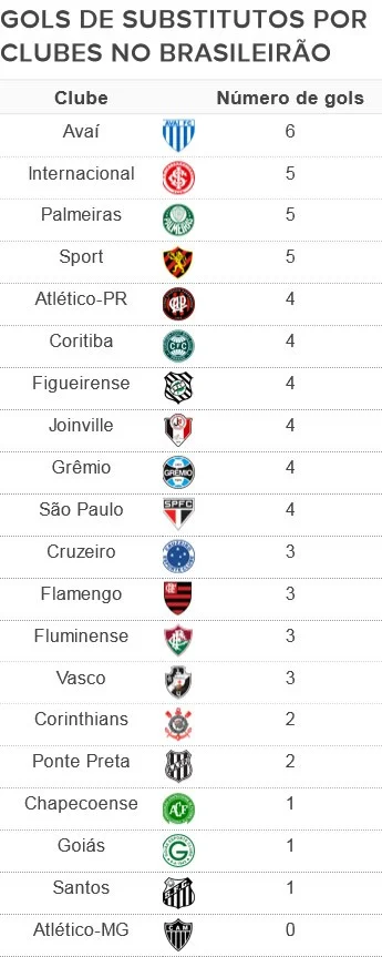 Do banco ao fundo da rede: reservas têm 14,2% dos gols da Série A do Brasileirão