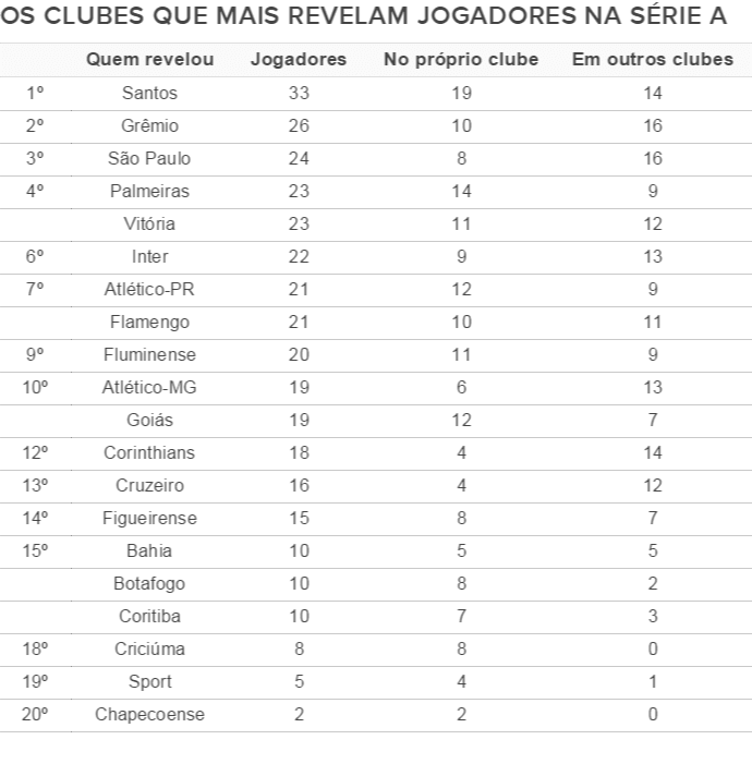 [OFF] Santos é quem revela mais jogadores para a Série A em 2014; veja o ranking