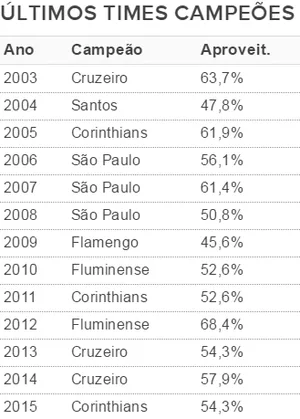 Como visitante Palmeiras vira 4º melhor; compare aproveitamentos campeões