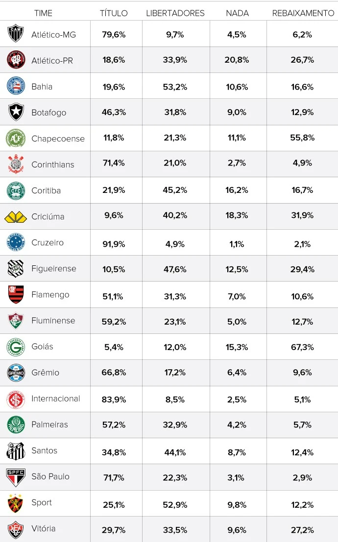 Torcidas de Cruzeiro e Inter são as mais otimistas em enquetes.