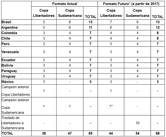 Conmebol confirma Sul-Americana mais longa e com vagas 