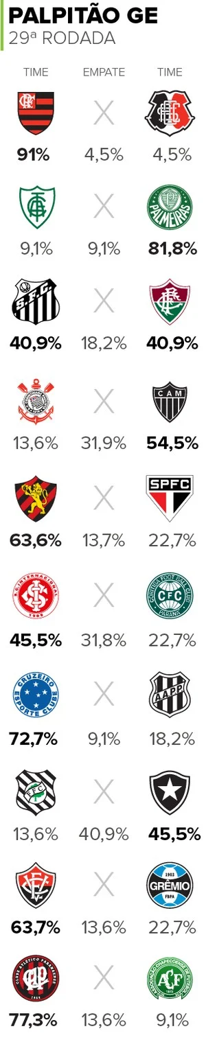 Palpitão: Palmeiras e Fla têm amplo favoritismo contra últimos colocados