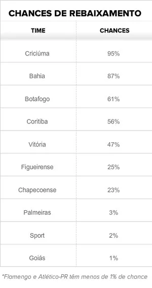 Chances: Palmeiras quase livre e briga por vagas na Libertadores se acirra