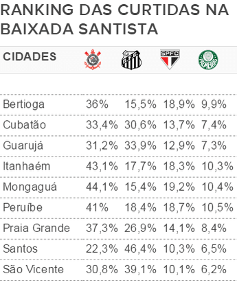 Facebook: Corinthians leva vantagem em seis das nove cidades da Baixada