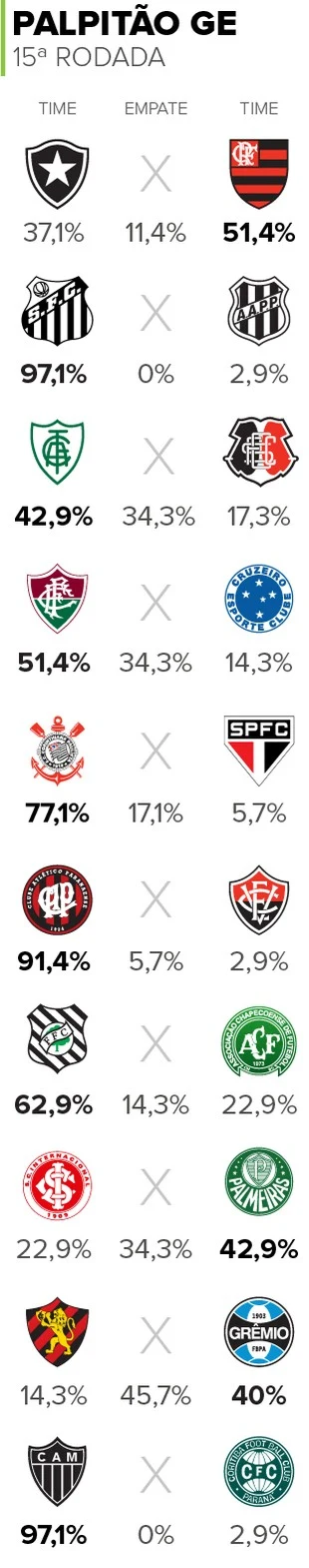 Palpitão GE: na 15ª rodada, Timão e Flamengo são favoritos nos clássicos