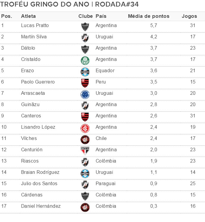 Gringo do Ano: herói do Galo, Dátolo entra no Top 3; Erazo cai para quinto