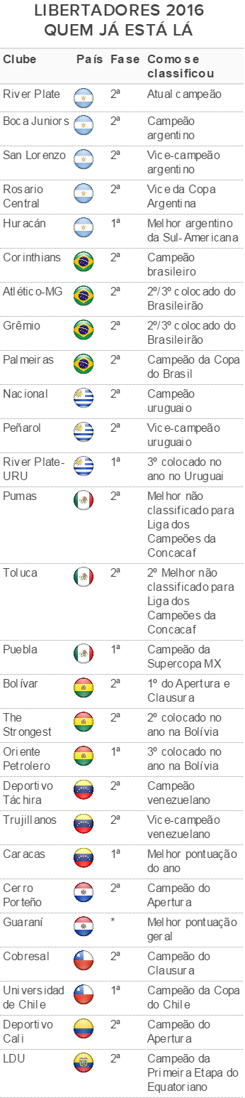 Libertadores de 2016 já tem 27 times classificados; confira os que estão lá