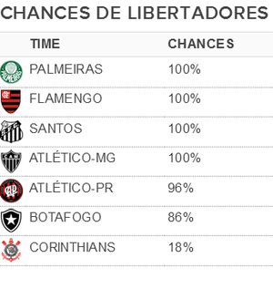 Chances de Liberta: Furacão e Bota quase lá, e Timão com apenas 18%