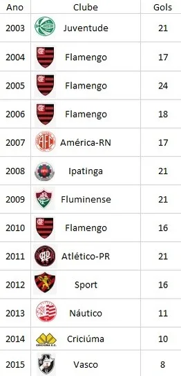 Sem marcar há 38 dias, Vasco tem o pior ataque na era dos pontos corridos