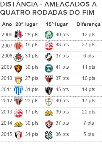  Mais embolada desde 2006, luta para não cair esquenta reta final do Brasileirão 2015