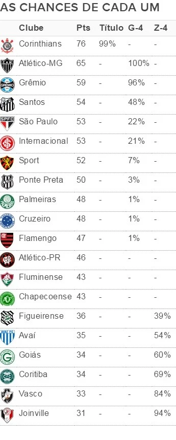 Inter e Sport chegam junto do G-4; Vasco reduz risco de cair para 84%