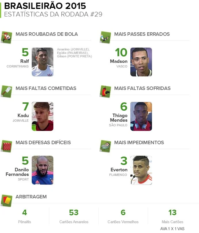 BLOG: Números da 29ª rodada: Ralf é eficaz no combate; Everton 