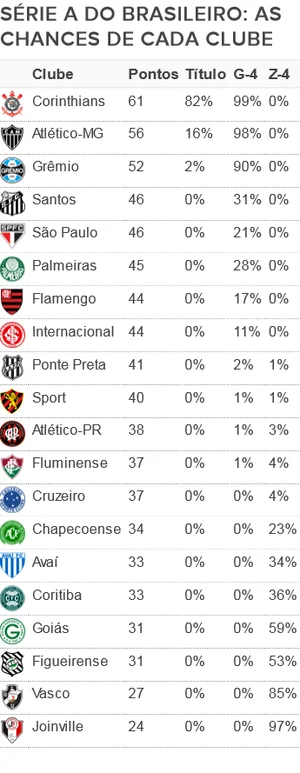 Atlético-MG dobra chances de título  e chega a 16%; Santos embola o G-4