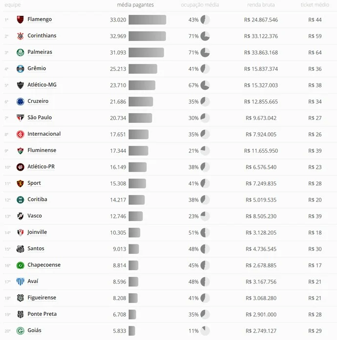 Série A: Corinthians cola no Fla, mas segue em segundo na média de público