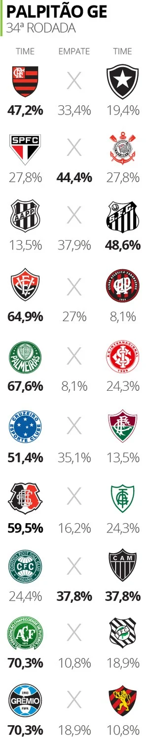 Jornalistas dão palpites sobre os jogos deste final de semana