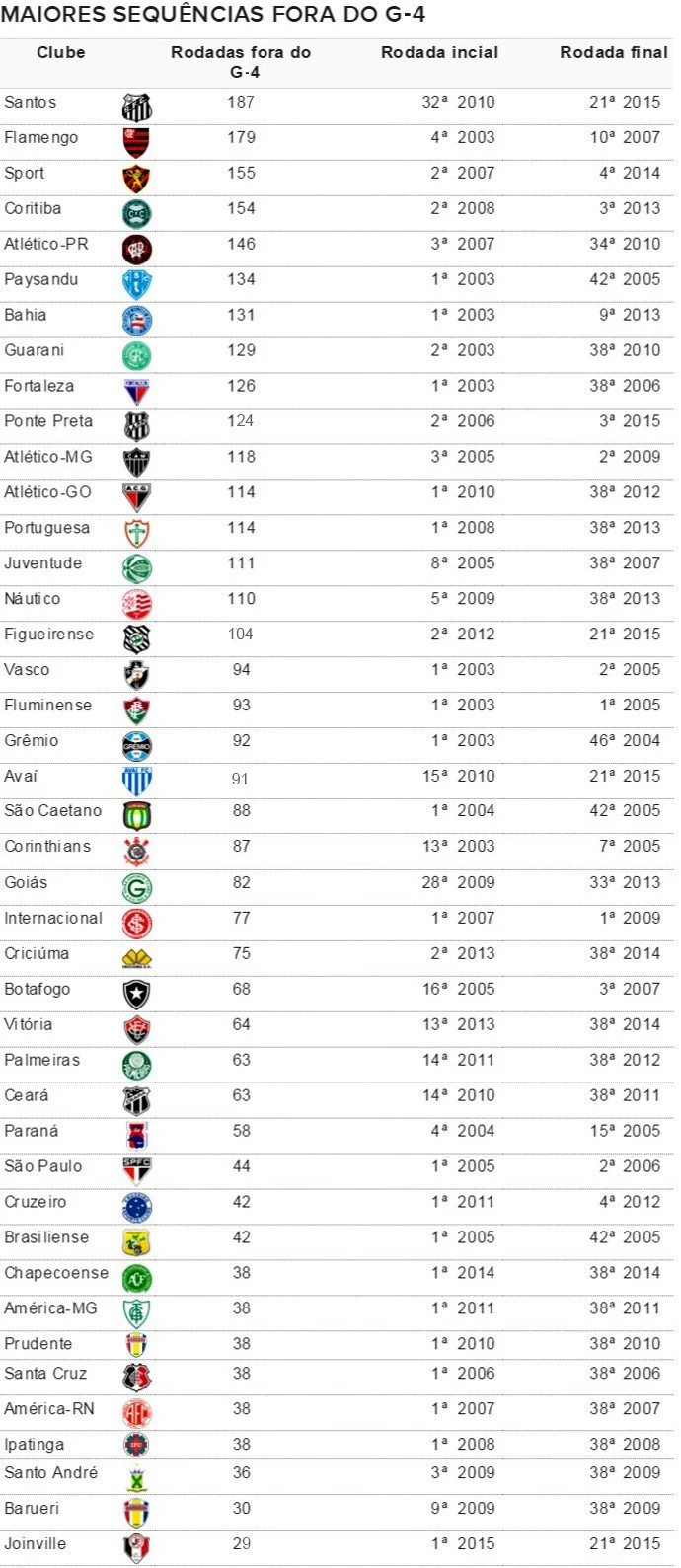 Santos encerra jejum longe do G-4, mas fica com maior marca no Brasileirão