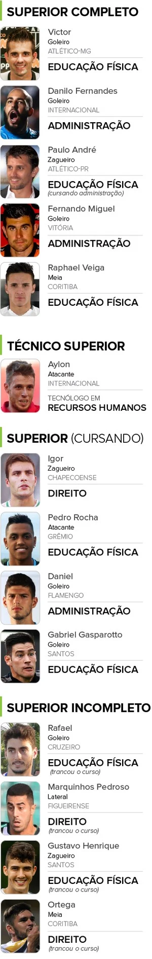 Graduados da bola: apenas 14 atletas da Série A alcançam ensino superior