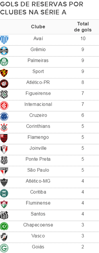 Avaí lidera com mais gols de reservas no Brasileirão; veja a lista dos 20 times