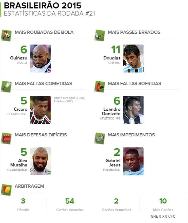 Números da 21ª rodada: Douglas erra mais passes; Muralha fecha o gol do Figueira