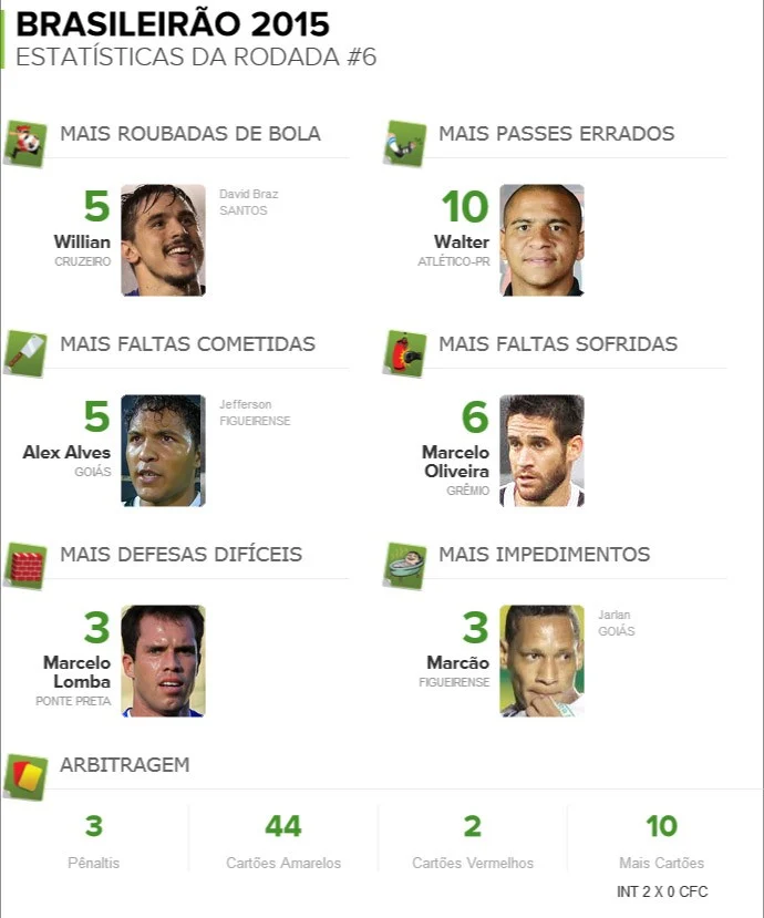 Números da 6ª rodada: Willian lidera roubadas, e Walter em passes errados